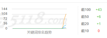 10月上线65个网站收录与SEO排名总结!