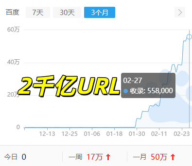 2千亿URL游戏养站系统 服务器推荐配置！